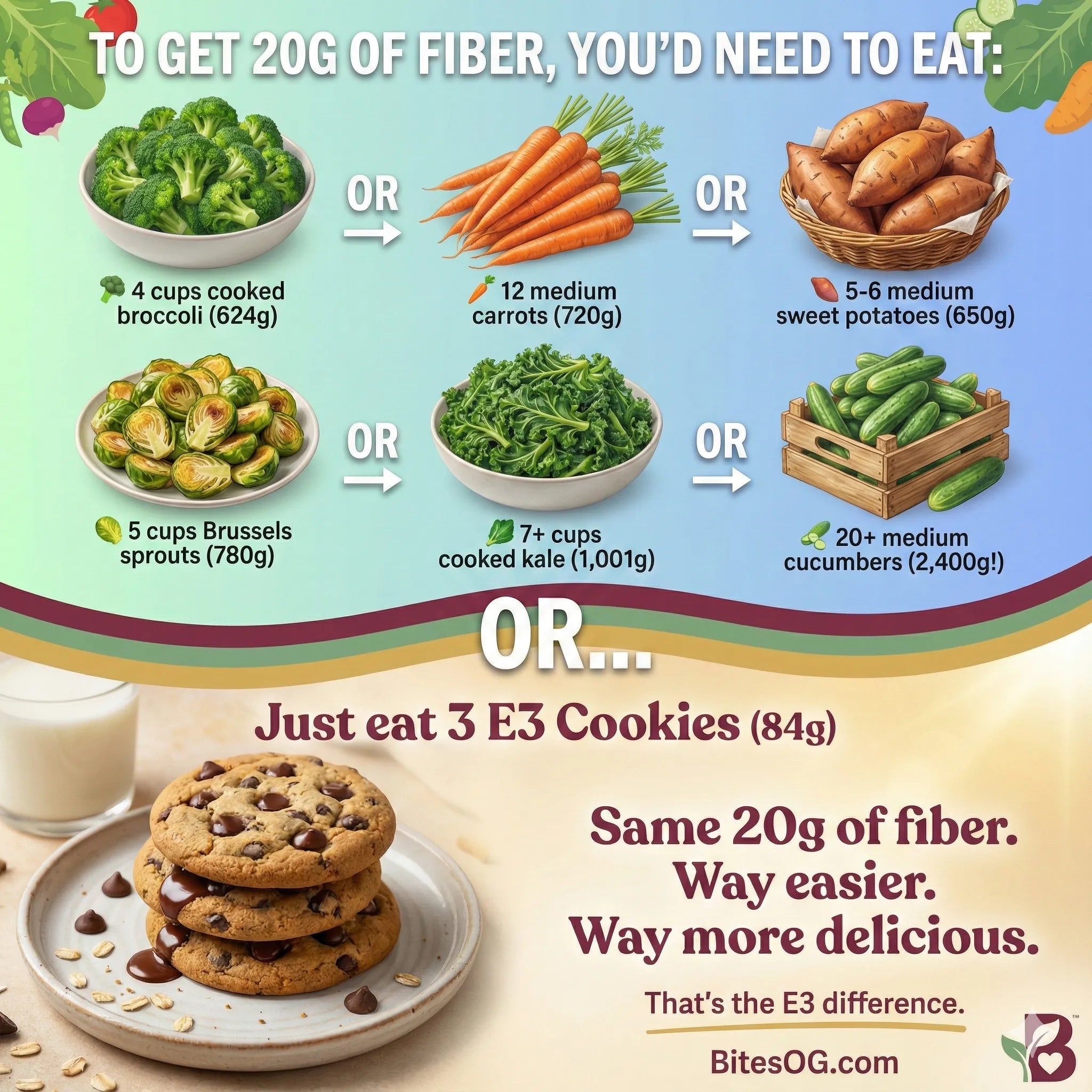 E3 Soft - Baked Chocolate Chip 12 Bites - Compare how many vegetables you need to eat to get the same amount of fiber