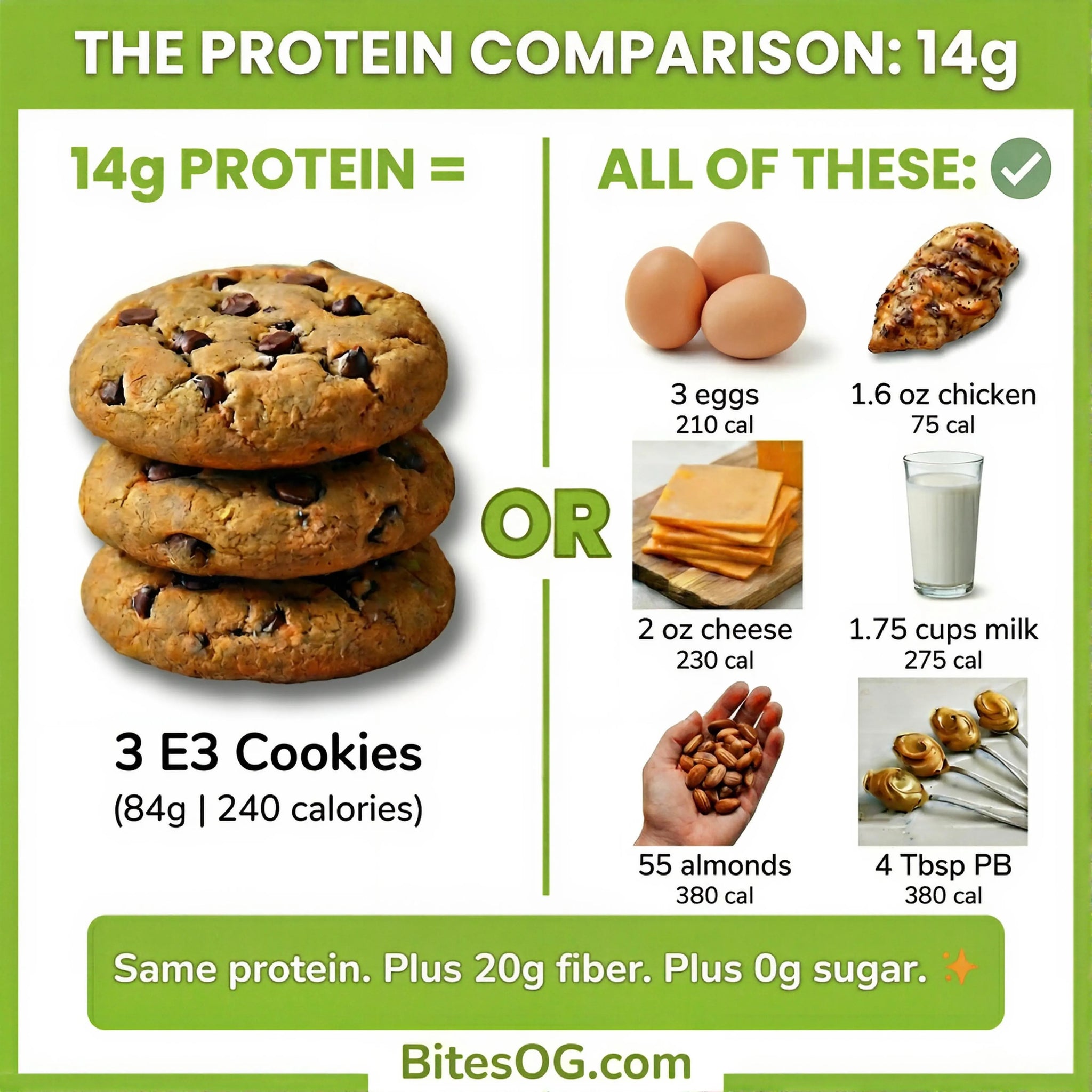 E3 Soft - Baked Chocolate Chip 12 Bites - Compare how many protein foods you have to eat to get the same amount of protein